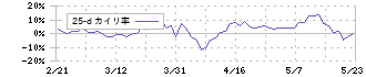 コムシード(3739)の乖離率(25日)