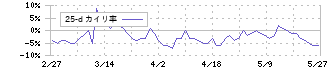 セック(3741)の乖離率(25日)