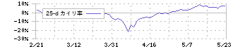 セック(3741)の乖離率(25日)