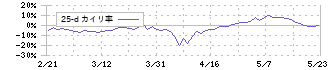 サイオス(3744)の乖離率(25日)