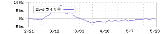 インタートレード(3747)の乖離率(25日)