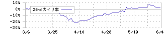 サイトリ細胞研究所(3750)の乖離率(25日)