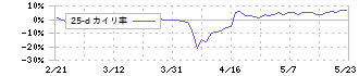 アエリア(3758)の乖離率(25日)