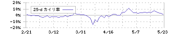 ケイブ(3760)の乖離率(25日)