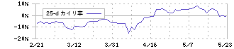 テクマトリックス(3762)の乖離率(25日)