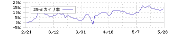 プロシップ(3763)の乖離率(25日)