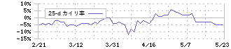ガンホー・オンライン・エンターテイメント(3765)の乖離率(25日)