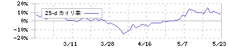 システムズ・デザイン(3766)の乖離率(25日)