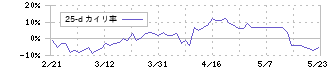 ＧＭＯペイメントゲートウェイ(3769)の乖離率(25日)