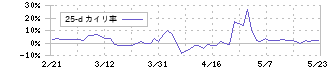 ザッパラス(3770)の乖離率(25日)