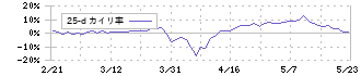 システムリサーチ(3771)の乖離率(25日)