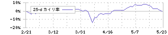 ウェルス・マネジメント(3772)の乖離率(25日)