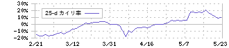 アドバンスト・メディア(3773)の乖離率(25日)