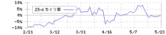 インターネットイニシアティブ(3774)の乖離率(25日)