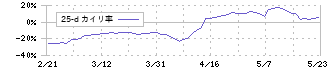 ガイアックス(3775)の乖離率(25日)