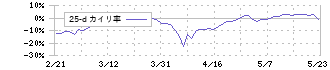 ブロードバンドタワー(3776)の乖離率(25日)