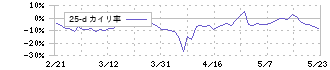 さくらインターネット(3778)の乖離率(25日)