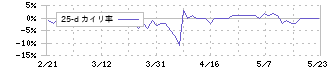 テクノマセマティカル(3787)の乖離率(25日)