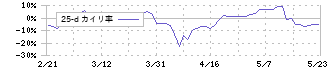 ＧＭＯグローバルサイン・ホールディングス(3788)の乖離率(25日)