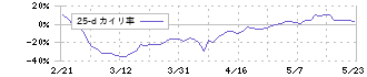 ドリコム(3793)の乖離率(25日)