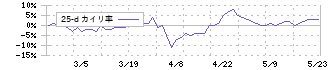 いい生活(3796)の乖離率(25日)