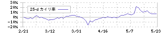 ＵＬＳグループ(3798)の乖離率(25日)