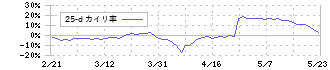 キーウェアソリューションズ(3799)の乖離率(25日)