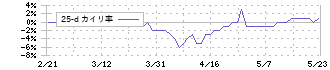 ユニリタ(3800)の乖離率(25日)