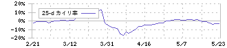 エコミック(3802)の乖離率(25日)