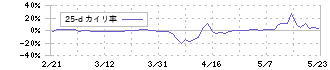 イメージ情報開発(3803)の乖離率(25日)