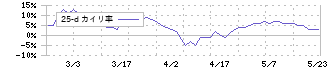 システム　ディ(3804)の乖離率(25日)