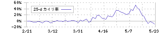 オウケイウェイヴ(3808)の乖離率(25日)