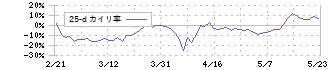 サイバーステップ(3810)の乖離率(25日)