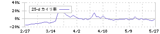 アルファクス・フード・システム(3814)の乖離率(25日)