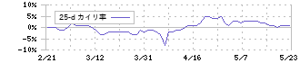 メディア工房(3815)の乖離率(25日)