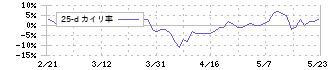 ＳＲＡホールディングス(3817)の乖離率(25日)