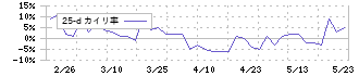 メディアファイブ(3824)の乖離率(25日)