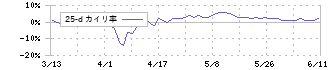 システムインテグレータ(3826)の乖離率(25日)