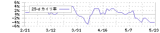 朝日ネット(3834)の乖離率(25日)