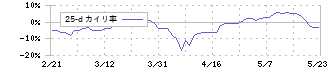 ｅＢＡＳＥ(3835)の乖離率(25日)