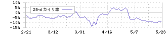 アバントグループ(3836)の乖離率(25日)