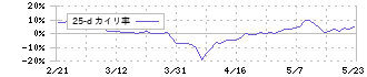 アドソル日進(3837)の乖離率(25日)