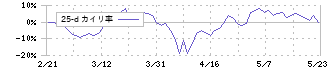 ジーダット(3841)の乖離率(25日)