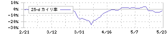 ネクストジェン(3842)の乖離率(25日)