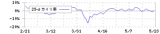 フリービット(3843)の乖離率(25日)