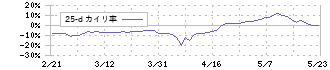 コムチュア(3844)の乖離率(25日)