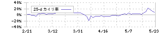 アイフリークモバイル(3845)の乖離率(25日)