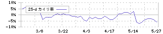 パシフィックシステム(3847)の乖離率(25日)