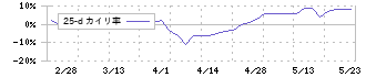 パシフィックシステム(3847)の乖離率(25日)