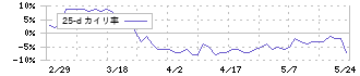 日本テクノ・ラボ(3849)の乖離率(25日)